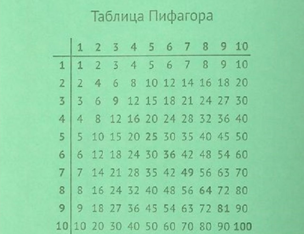как выучить таблицу умножения - таблица Пифагора