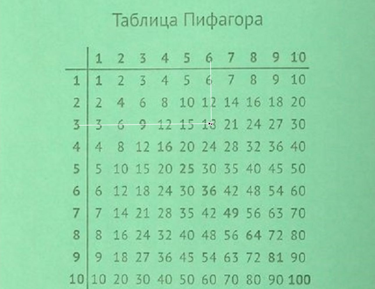 таблица Пифагора