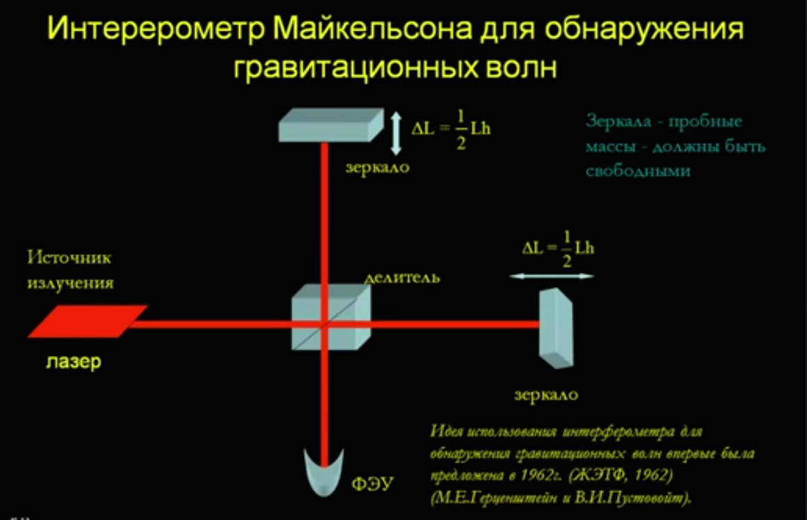 Метод майкельсона. Обнаружение гравитационных волн. Гравитационные волны и их детектирование. Гравитация волны. Гравитационное замедление времени.