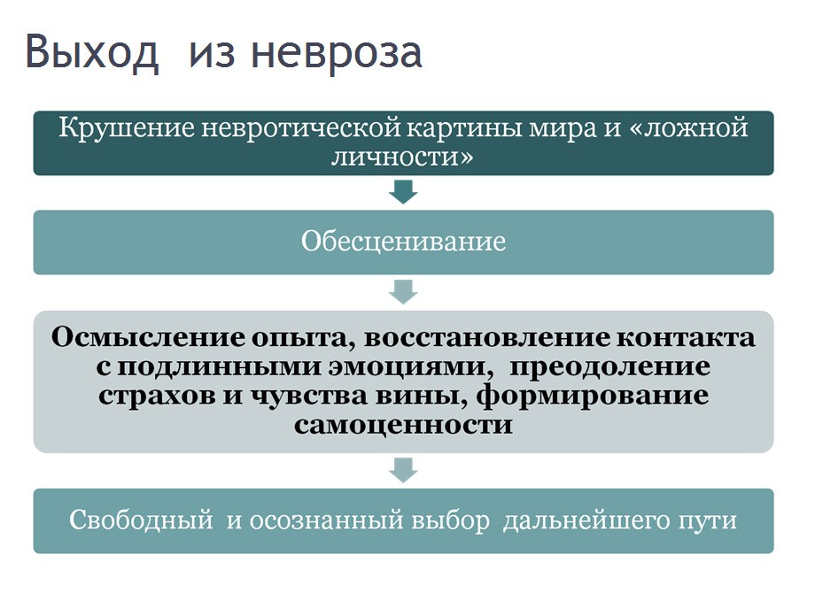 Этапы выхода из разрушающих отношений. Этапы выхода из невроза. Как выйти из невроза самостоятельно. План по избавлению от невроза. Выход из невроза самостоятельно.